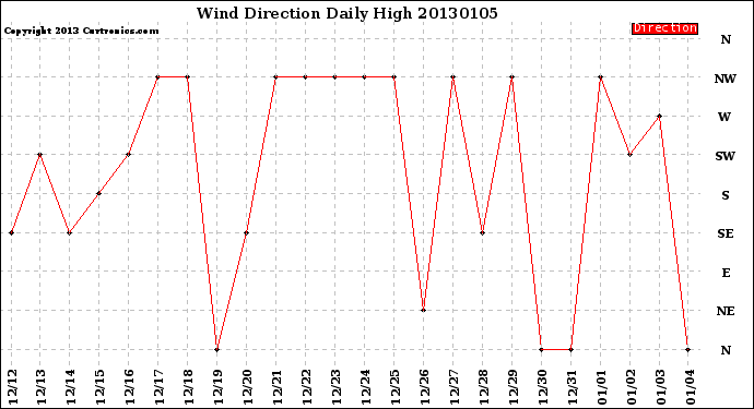 Milwaukee Weather Wind Direction<br>Daily High