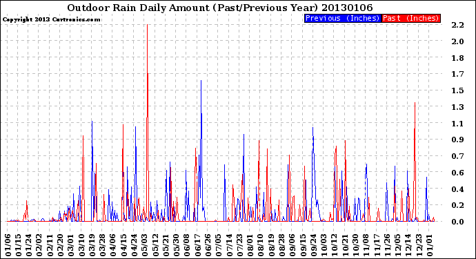 Milwaukee Weather Outdoor Rain<br>Daily Amount<br>(Past/Previous Year)