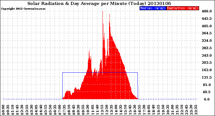 Milwaukee Weather Solar Radiation<br>& Day Average<br>per Minute<br>(Today)