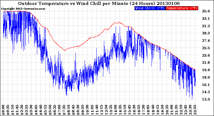 Milwaukee Weather Outdoor Temperature<br>vs Wind Chill<br>per Minute<br>(24 Hours)