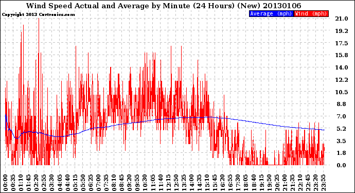 Milwaukee Weather Wind Speed<br>Actual and Average<br>by Minute<br>(24 Hours) (New)