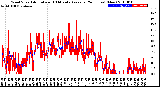 Milwaukee Weather Wind Speed<br>Actual and 10 Minute<br>Average<br>(24 Hours) (New)