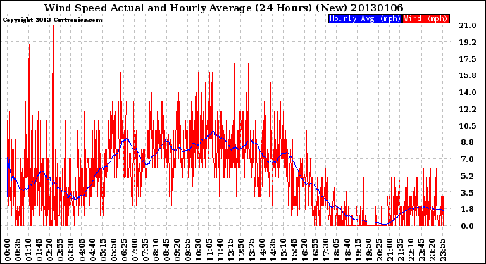 Milwaukee Weather Wind Speed<br>Actual and Hourly<br>Average<br>(24 Hours) (New)