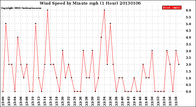 Milwaukee Weather Wind Speed<br>by Minute mph<br>(1 Hour)