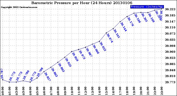 Milwaukee Weather Barometric Pressure<br>per Hour<br>(24 Hours)