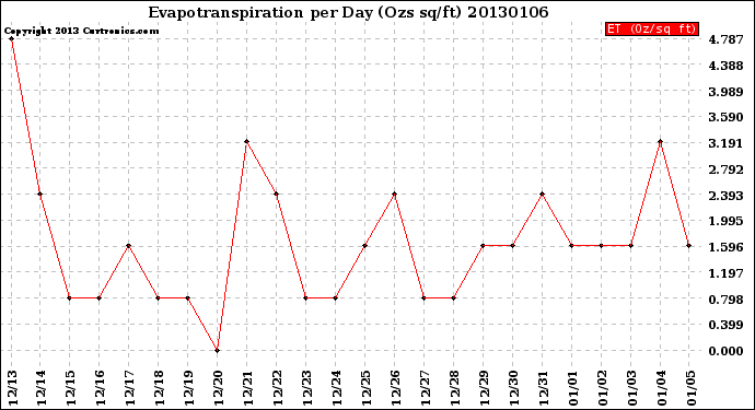 Milwaukee Weather Evapotranspiration<br>per Day (Ozs sq/ft)