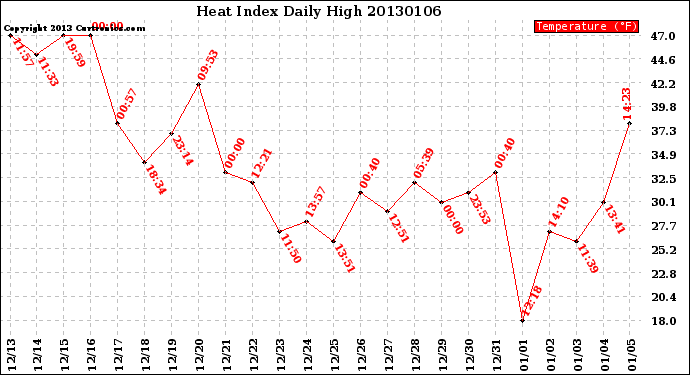 Milwaukee Weather Heat Index<br>Daily High