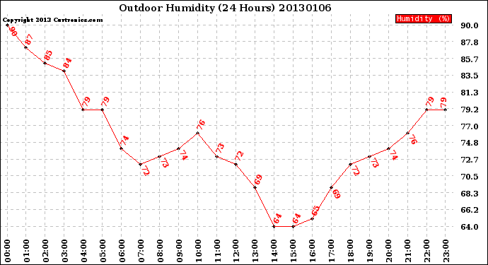 Milwaukee Weather Outdoor Humidity<br>(24 Hours)