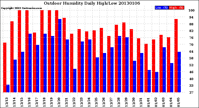 Milwaukee Weather Outdoor Humidity<br>Daily High/Low