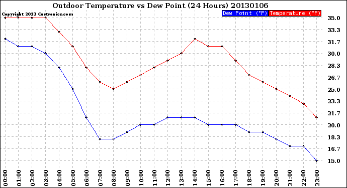 Milwaukee Weather Outdoor Temperature<br>vs Dew Point<br>(24 Hours)