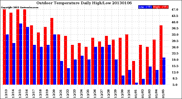 Milwaukee Weather Outdoor Temperature<br>Daily High/Low