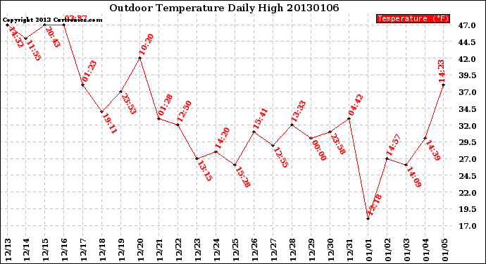 Milwaukee Weather Outdoor Temperature<br>Daily High