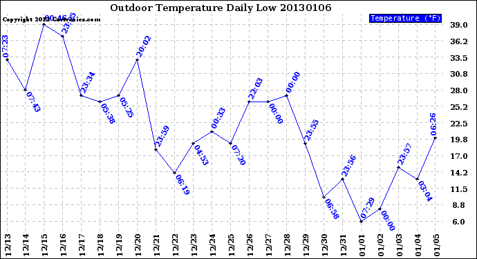 Milwaukee Weather Outdoor Temperature<br>Daily Low