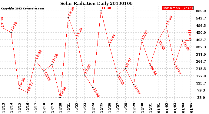 Milwaukee Weather Solar Radiation<br>Daily