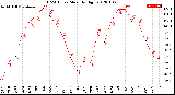 Milwaukee Weather THSW Index<br>Monthly High