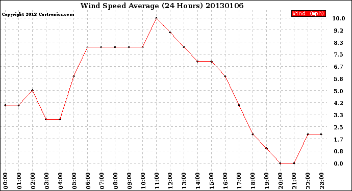 Milwaukee Weather Wind Speed<br>Average<br>(24 Hours)