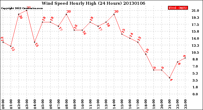 Milwaukee Weather Wind Speed<br>Hourly High<br>(24 Hours)