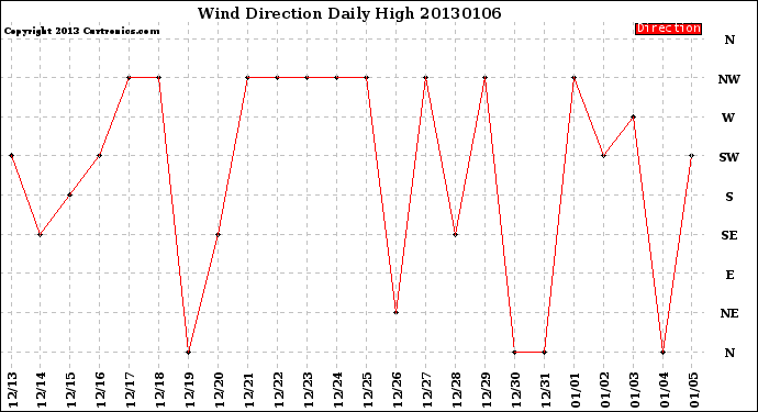 Milwaukee Weather Wind Direction<br>Daily High