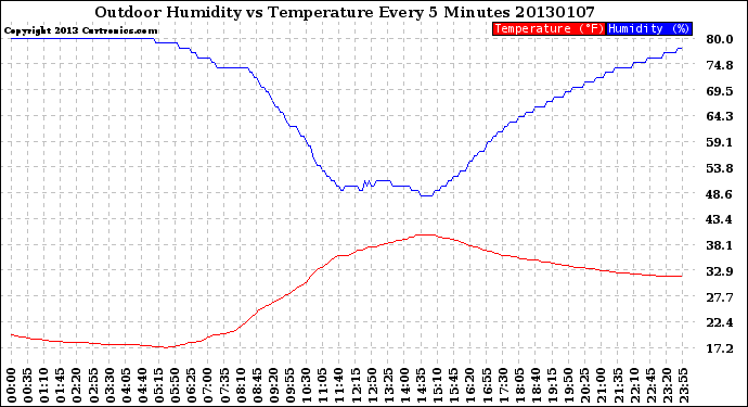 Milwaukee Weather Outdoor Humidity<br>vs Temperature<br>Every 5 Minutes