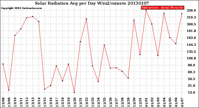 Milwaukee Weather Solar Radiation<br>Avg per Day W/m2/minute