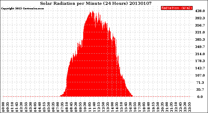 Milwaukee Weather Solar Radiation<br>per Minute<br>(24 Hours)