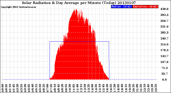 Milwaukee Weather Solar Radiation<br>& Day Average<br>per Minute<br>(Today)