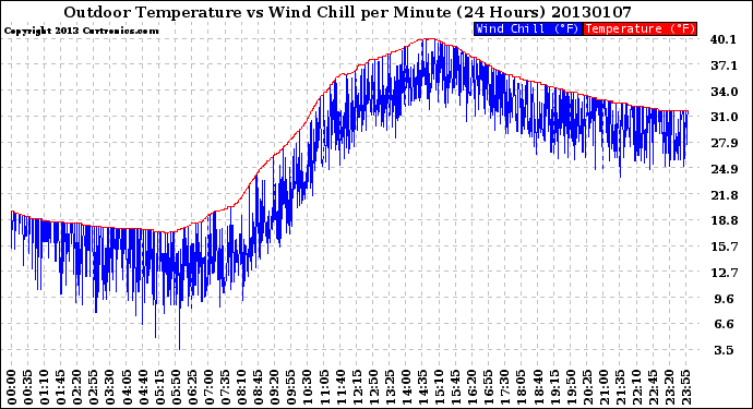 Milwaukee Weather Outdoor Temperature<br>vs Wind Chill<br>per Minute<br>(24 Hours)