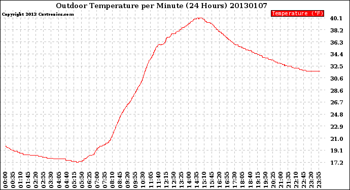 Milwaukee Weather Outdoor Temperature<br>per Minute<br>(24 Hours)