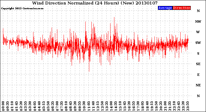 Milwaukee Weather Wind Direction<br>Normalized<br>(24 Hours) (New)