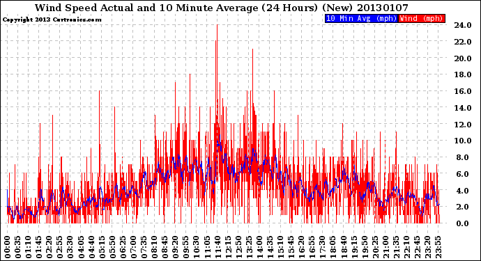 Milwaukee Weather Wind Speed<br>Actual and 10 Minute<br>Average<br>(24 Hours) (New)