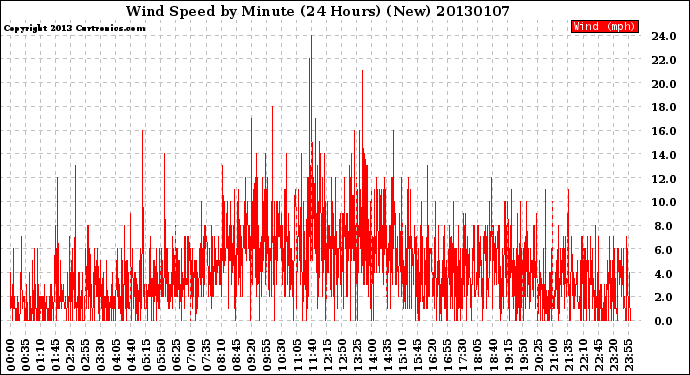 Milwaukee Weather Wind Speed<br>by Minute<br>(24 Hours) (New)