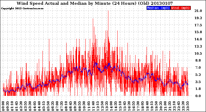 Milwaukee Weather Wind Speed<br>Actual and Median<br>by Minute<br>(24 Hours) (Old)