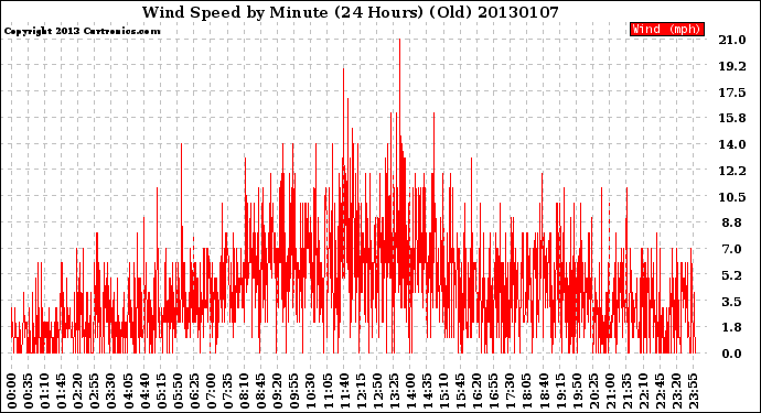 Milwaukee Weather Wind Speed<br>by Minute<br>(24 Hours) (Old)