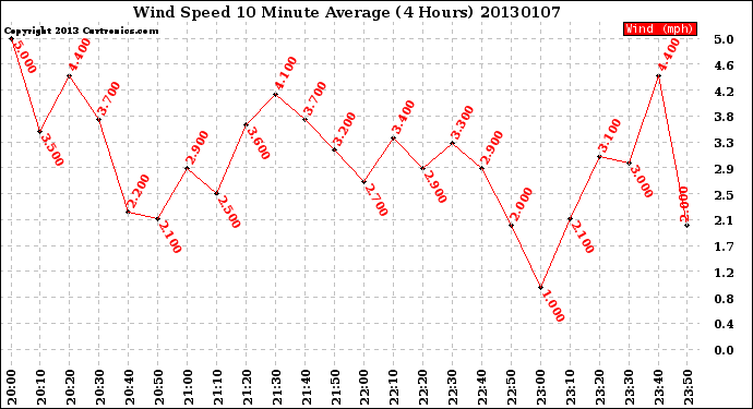 Milwaukee Weather Wind Speed<br>10 Minute Average<br>(4 Hours)