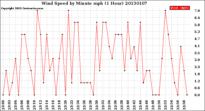 Milwaukee Weather Wind Speed<br>by Minute mph<br>(1 Hour)