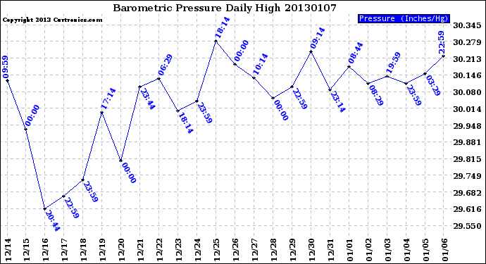 Milwaukee Weather Barometric Pressure<br>Daily High