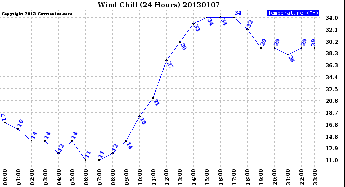 Milwaukee Weather Wind Chill<br>(24 Hours)