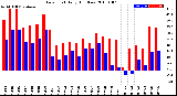 Milwaukee Weather Dew Point<br>Daily High/Low