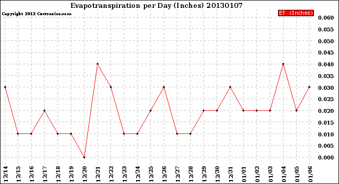 Milwaukee Weather Evapotranspiration<br>per Day (Inches)