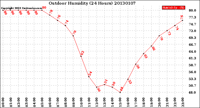 Milwaukee Weather Outdoor Humidity<br>(24 Hours)