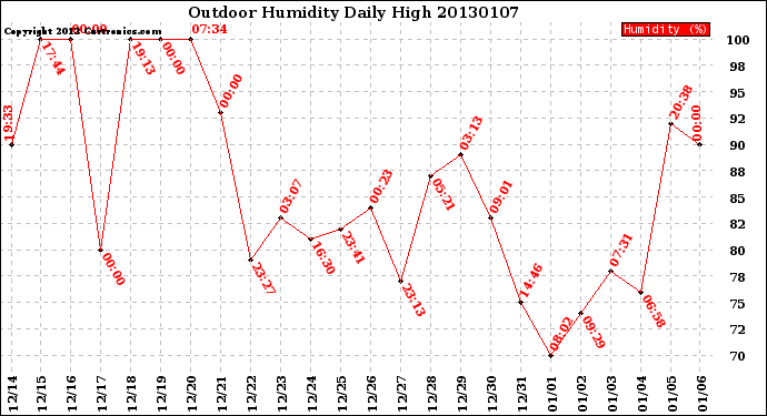 Milwaukee Weather Outdoor Humidity<br>Daily High