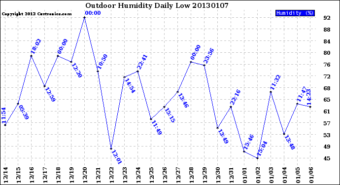 Milwaukee Weather Outdoor Humidity<br>Daily Low