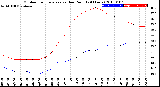 Milwaukee Weather Outdoor Temperature<br>vs Dew Point<br>(24 Hours)