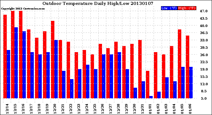 Milwaukee Weather Outdoor Temperature<br>Daily High/Low