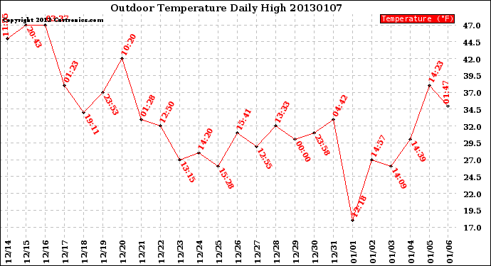 Milwaukee Weather Outdoor Temperature<br>Daily High