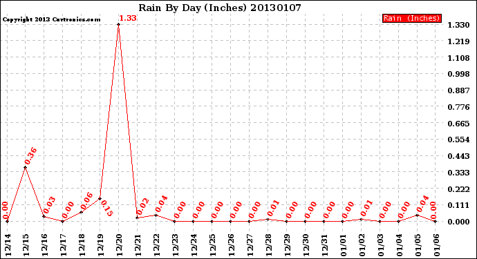 Milwaukee Weather Rain<br>By Day<br>(Inches)