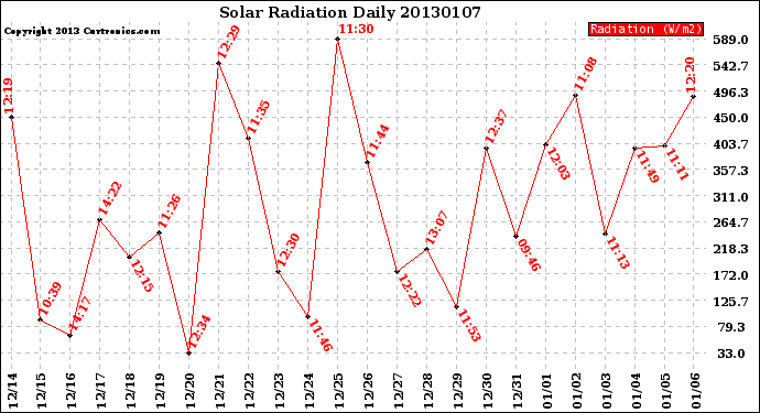 Milwaukee Weather Solar Radiation<br>Daily