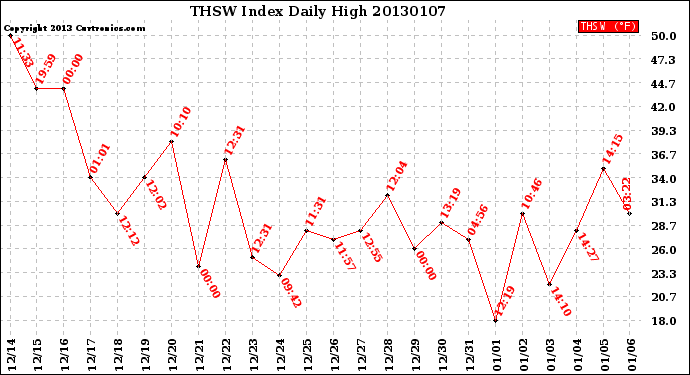 Milwaukee Weather THSW Index<br>Daily High