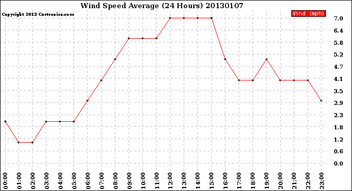 Milwaukee Weather Wind Speed<br>Average<br>(24 Hours)