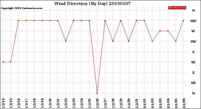 Milwaukee Weather Wind Direction<br>(By Day)